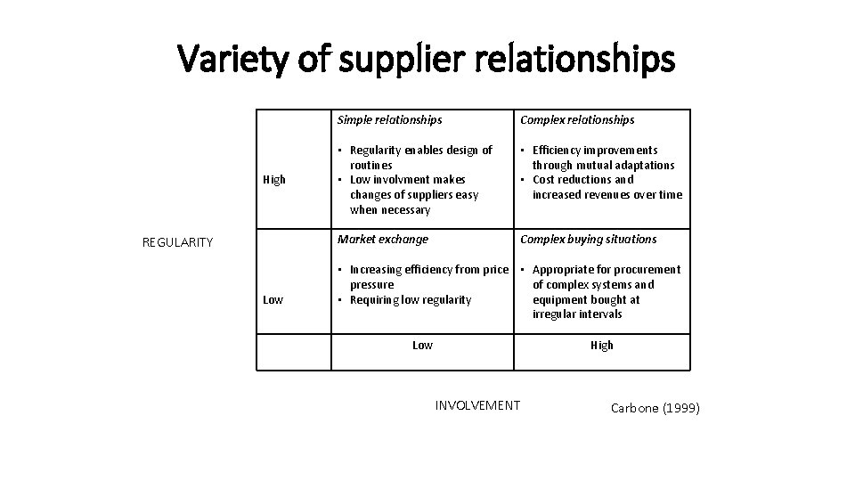 Variety of supplier relationships High REGULARITY Low Simple relationships Complex relationships • Regularity enables