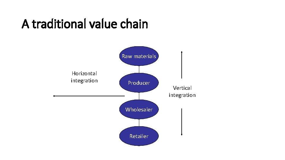 A traditional value chain Raw materials Horizontal integration Producer Wholesaler Retailer Vertical integration 