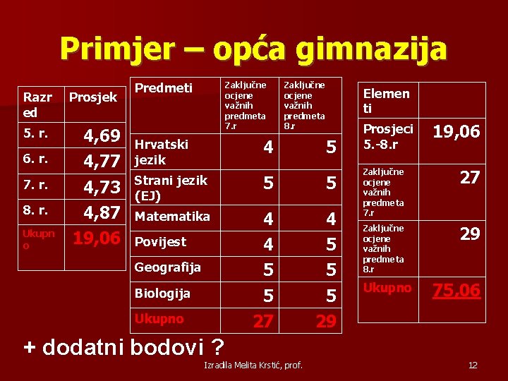 Primjer – opća gimnazija Razr ed Prosjek 5. r. 4, 69 6. r. Zaključne