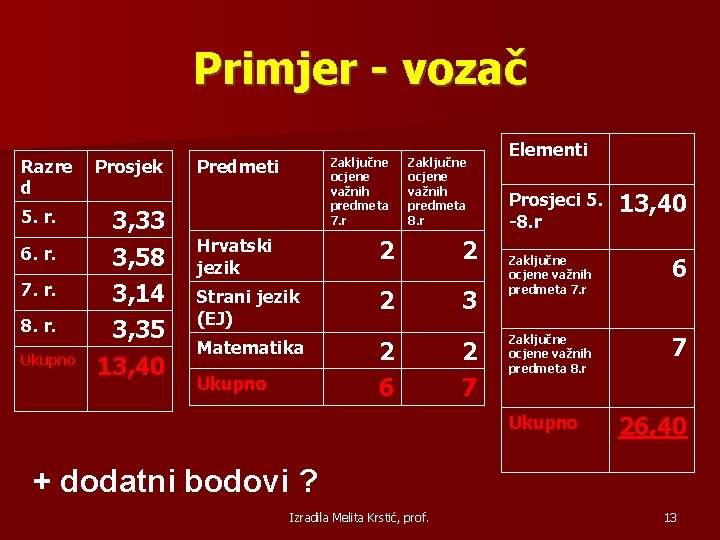 Primjer - vozač Razre d Prosjek 5. r. 3, 33 6. r. 3, 58