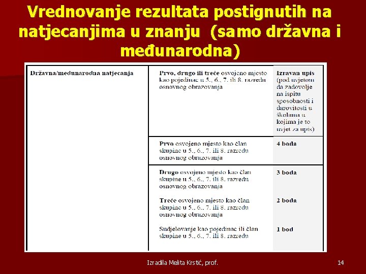 Vrednovanje rezultata postignutih na natjecanjima u znanju (samo državna i međunarodna) Izradila Melita Krstić,