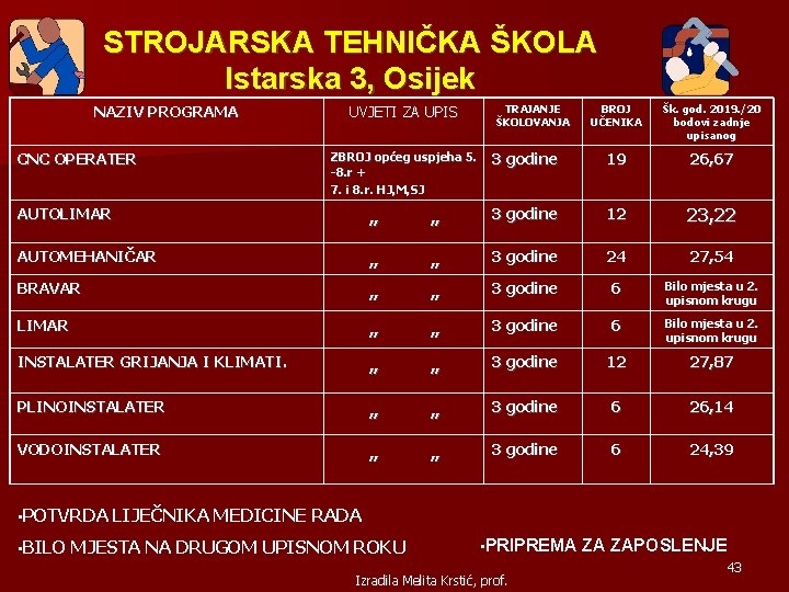 STROJARSKA TEHNIČKA ŠKOLA Istarska 3, Osijek NAZIV PROGRAMA CNC OPERATER UVJETI ZA UPIS ZBROJ