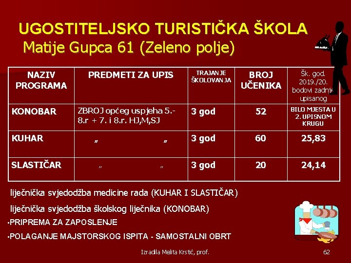 UGOSTITELJSKO TURISTIČKA ŠKOLA Matije Gupca 61 (Zeleno polje) NAZIV PROGRAMA PREDMETI ZA UPIS ZBROJ