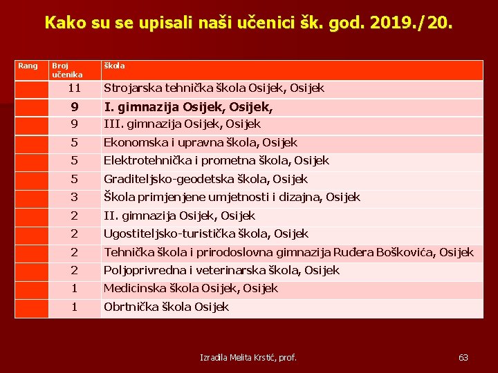 Kako su se upisali naši učenici šk. god. 2019. /20. Rang Broj učenika škola