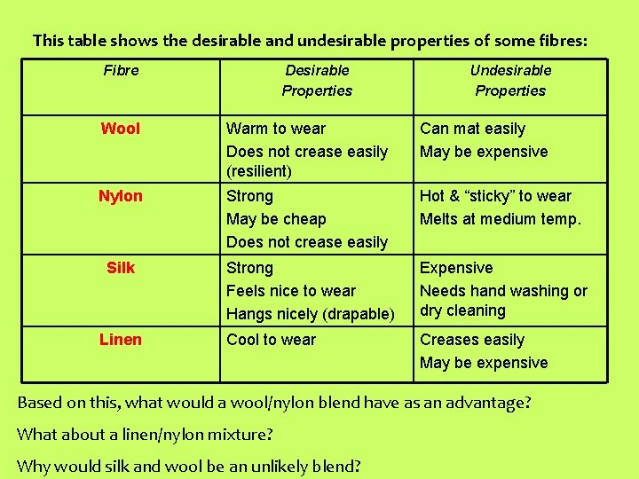 This table shows the desirable and undesirable properties of some fibres: Fibre Desirable Properties