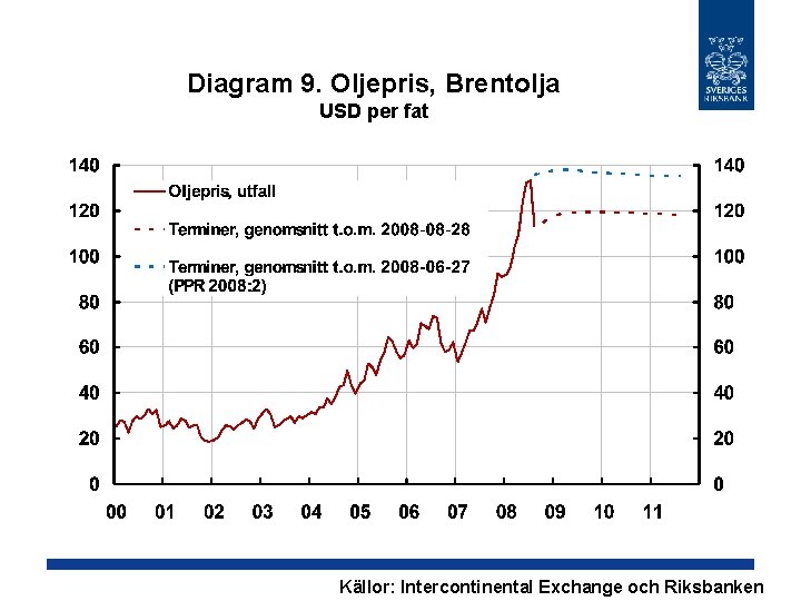 Diagram 9. Oljepris, Brentolja USD per fat Källor: Intercontinental Exchange och Riksbanken 
