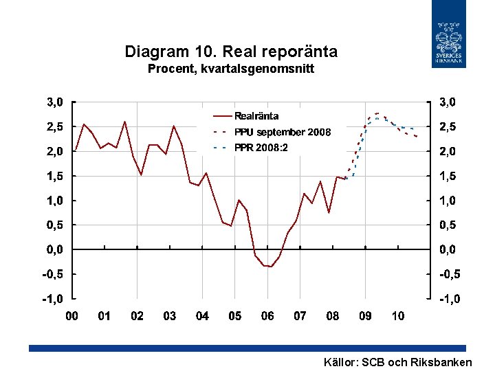Diagram 10. Real reporänta Procent, kvartalsgenomsnitt Källor: SCB och Riksbanken 