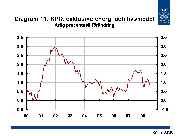 Diagram 11. KPIX exklusive energi och livsmedel Årlig procentuell förändring Källa: SCB 