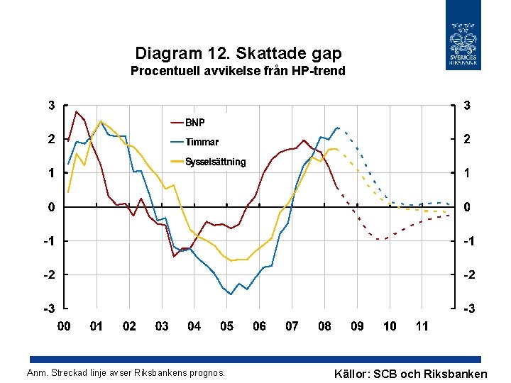 Diagram 12. Skattade gap Procentuell avvikelse från HP-trend Anm. Streckad linje avser Riksbankens prognos.
