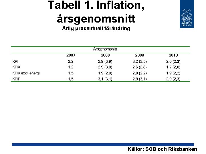 Tabell 1. Inflation, årsgenomsnitt Årlig procentuell förändring Källor: SCB och Riksbanken 