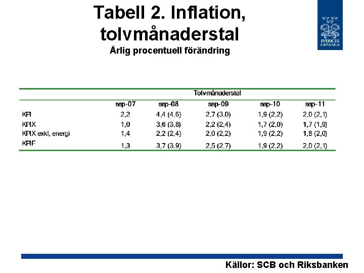 Tabell 2. Inflation, tolvmånaderstal Årlig procentuell förändring Källor: SCB och Riksbanken 