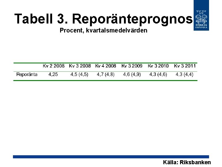 Tabell 3. Reporänteprognos Procent, kvartalsmedelvärden Källa: Riksbanken 