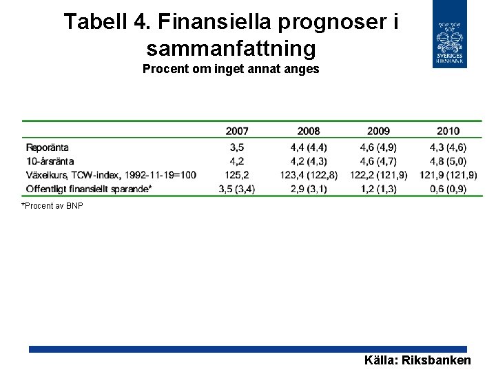 Tabell 4. Finansiella prognoser i sammanfattning Procent om inget annat anges *Procent av BNP