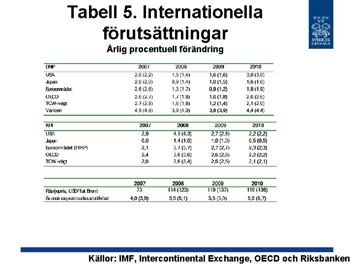 Tabell 5. Internationella förutsättningar Årlig procentuell förändring Källor: IMF, Intercontinental Exchange, OECD och Riksbanken