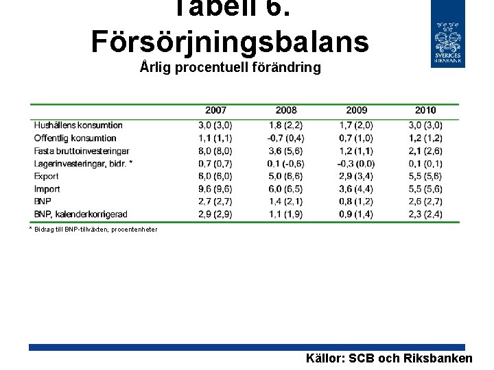 Tabell 6. Försörjningsbalans Årlig procentuell förändring * Bidrag till BNP-tillväxten, procentenheter Källor: SCB och