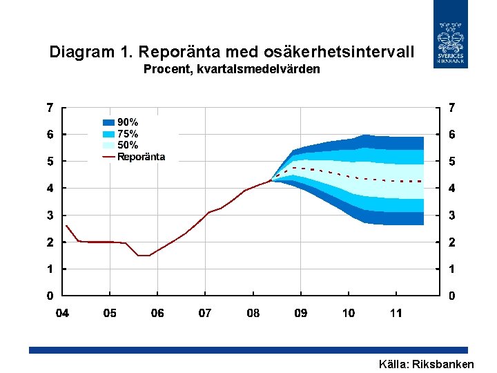 Diagram 1. Reporänta med osäkerhetsintervall Procent, kvartalsmedelvärden Källa: Riksbanken 