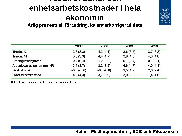 Tabell 8. Löner och enhetsarbetskostnader i hela ekonomin Årlig procentuell förändring, kalenderkorrigerad data *