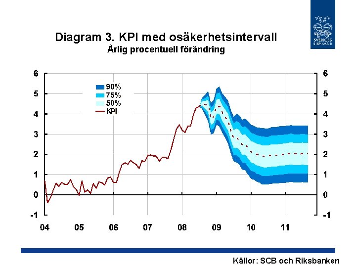 Diagram 3. KPI med osäkerhetsintervall Årlig procentuell förändring Källor: SCB och Riksbanken 