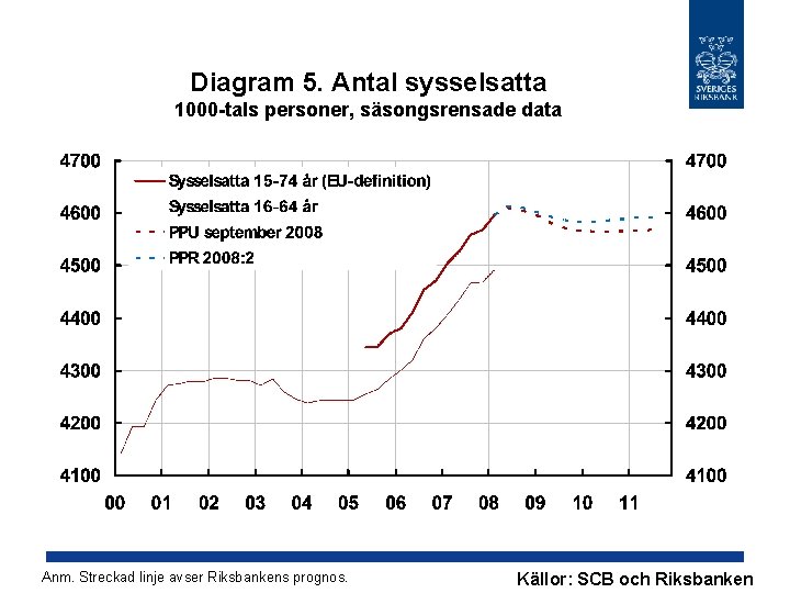 Diagram 5. Antal sysselsatta 1000 -tals personer, säsongsrensade data Anm. Streckad linje avser Riksbankens