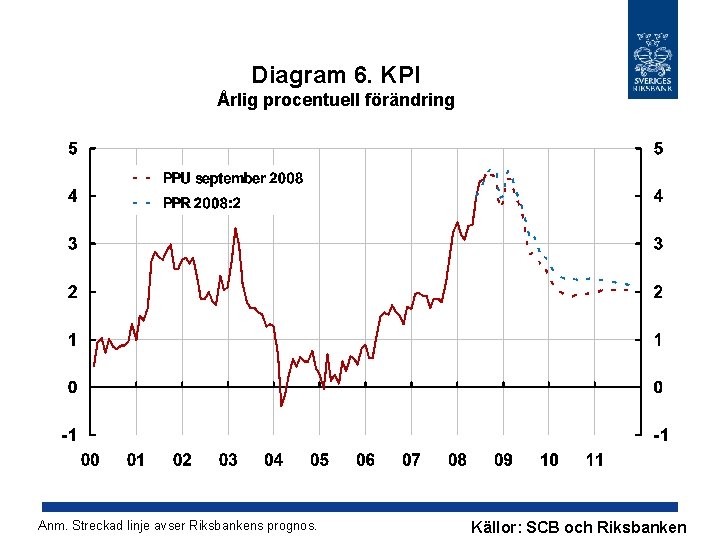 Diagram 6. KPI Årlig procentuell förändring Anm. Streckad linje avser Riksbankens prognos. Källor: SCB