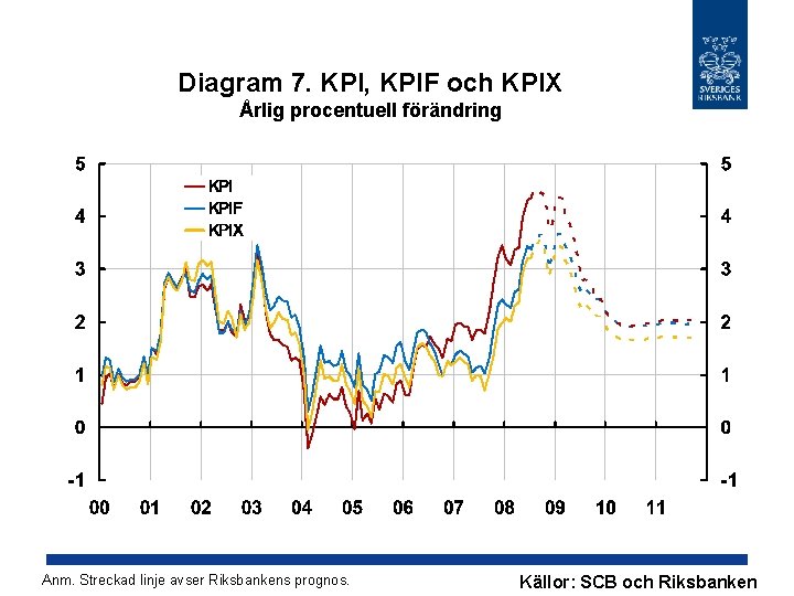 Diagram 7. KPI, KPIF och KPIX Årlig procentuell förändring Anm. Streckad linje avser Riksbankens