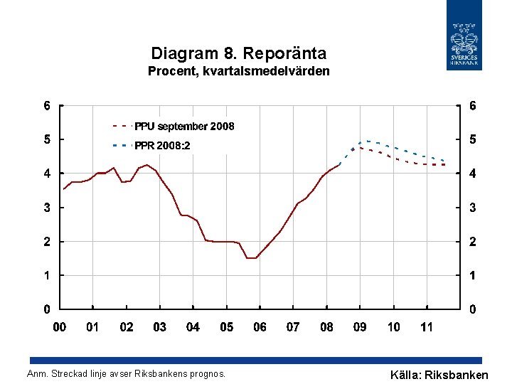 Diagram 8. Reporänta Procent, kvartalsmedelvärden Anm. Streckad linje avser Riksbankens prognos. Källa: Riksbanken 