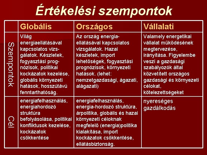 Értékelési szempontok Szempontok Cél Globális Országos Vállalati Világ energiaellátásával kapcsolatos vizsgálatok. Készletek, fogyasztási prognózisok,