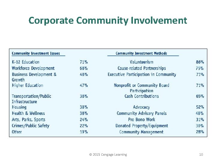 Corporate Community Involvement © 2015 Cengage Learning 10 