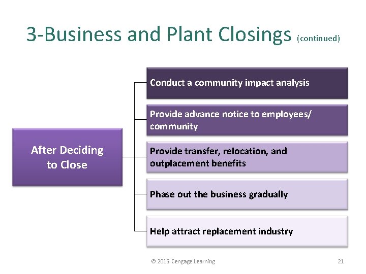 3 -Business and Plant Closings (continued) Conduct a community impact analysis Provide advance notice