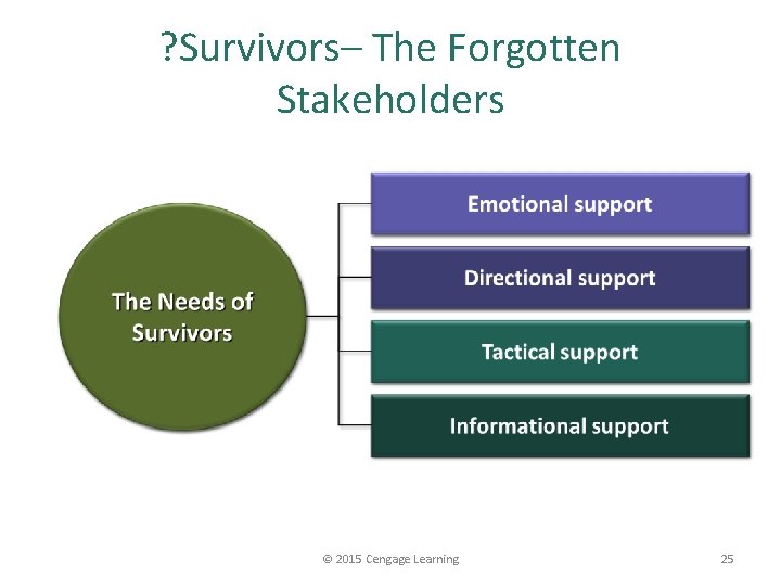 ? Survivors– The Forgotten Stakeholders © 2015 Cengage Learning 25 