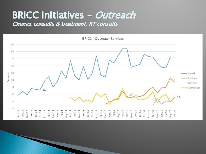 BRICC Initiatives – Outreach Chemo: consults & treatment; RT consults 