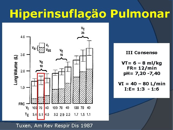 Hiperinsuflaçäo Pulmonar III Consenso VT= 6 – 8 ml/kg FR= 12/min p. H= 7,