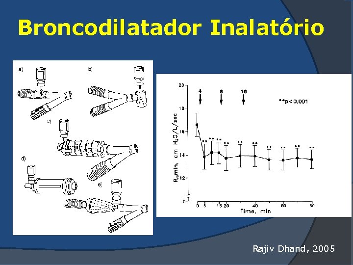 Broncodilatador Inalatório Rajiv Dhand, 2005 