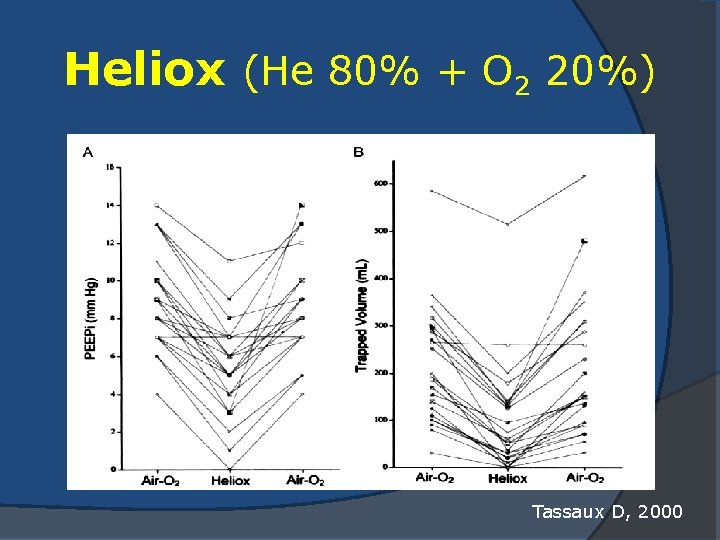 Heliox (He 80% + O 2 20%) Tassaux D, 2000 