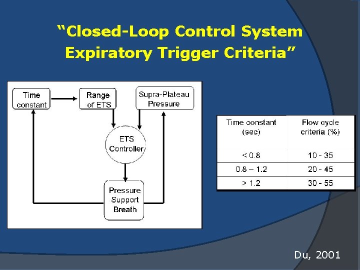 “Closed-Loop Control System Expiratory Trigger Criteria” Du, 2001 