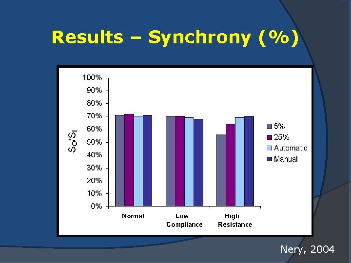 Results – Synchrony (%) Nery, 2004 