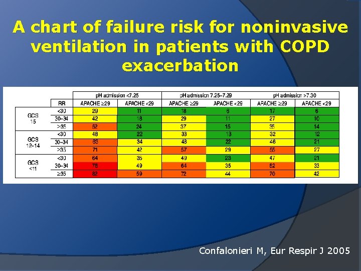 A chart of failure risk for noninvasive ventilation in patients with COPD exacerbation Confalonieri