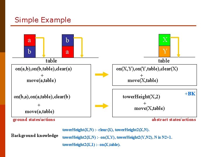 Simple Example a b X b a Y table on(a, b), on(b, table), clear(a)