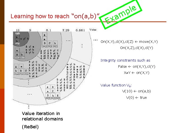 Learning how to reach “on(a, b)” le p m a x E On(X, Y),