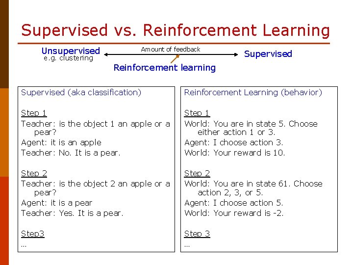 Supervised vs. Reinforcement Learning Unsupervised e. g. clustering Amount of feedback Supervised Reinforcement learning