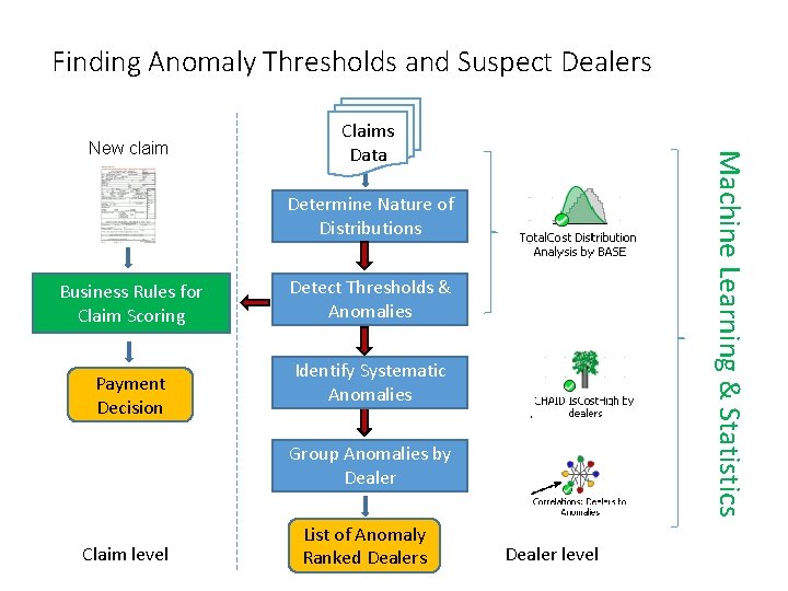 Finding Anomaly Thresholds and Suspect Dealers Machine Learning & Statistics New claim Claims Data