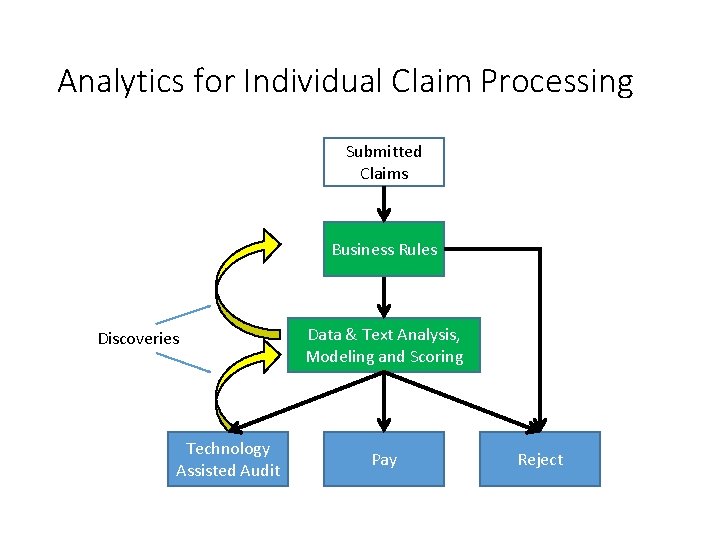 Analytics for Individual Claim Processing Submitted Claims Business Rules Discoveries Technology Assisted Audit Data