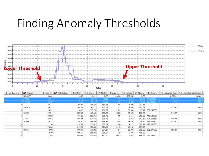 Finding Anomaly Thresholds Lower Threshold Upper Threshold 
