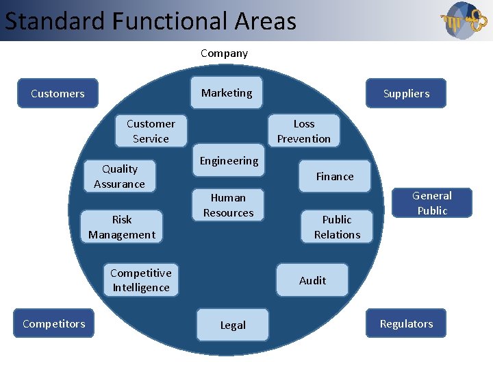 Standard Outline. Functional Areas Company Marketing Customers Loss Prevention Customer Service Quality Assurance Risk