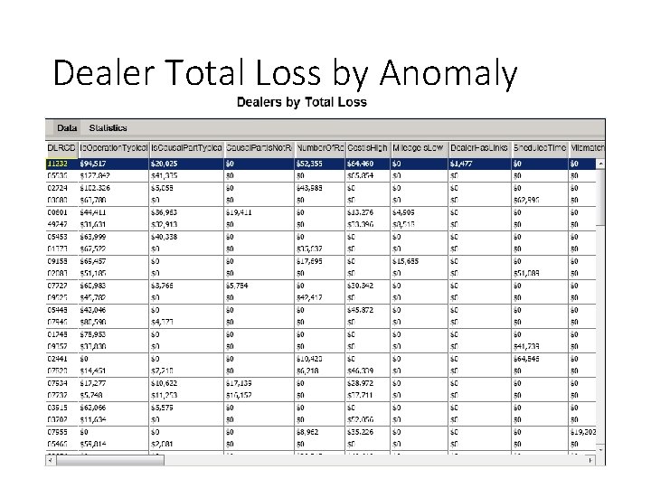 Dealer Total Loss by Anomaly 