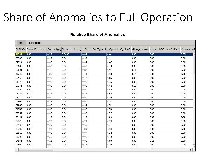 Share of Anomalies to Full Operation 