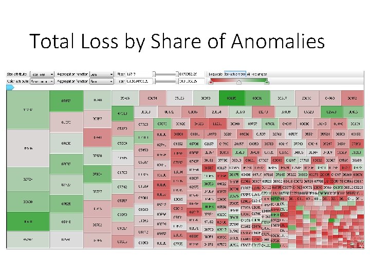 Total Loss by Share of Anomalies 