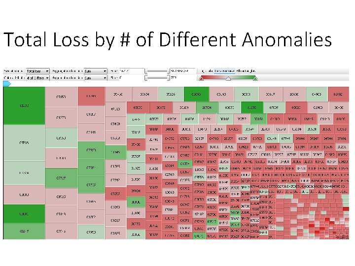 Total Loss by # of Different Anomalies 