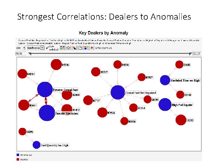 Strongest Correlations: Dealers to Anomalies 