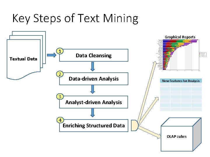 Key Steps of Text Mining Graphical Reports 1 Textual Data 2 3 4 Data